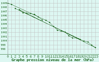 Courbe de la pression atmosphrique pour Coleshill