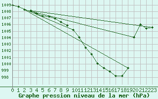 Courbe de la pression atmosphrique pour Nyon-Changins (Sw)