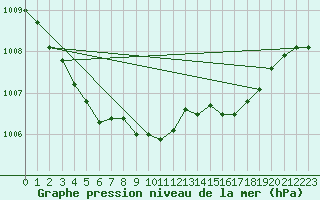 Courbe de la pression atmosphrique pour Baltasound