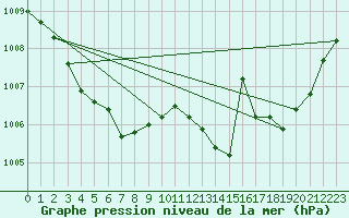 Courbe de la pression atmosphrique pour Westouter - Heuvelland (Be)