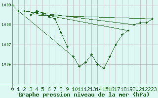 Courbe de la pression atmosphrique pour Kocelovice