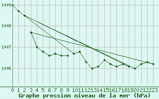 Courbe de la pression atmosphrique pour Harzgerode