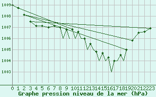Courbe de la pression atmosphrique pour Northolt