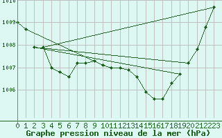 Courbe de la pression atmosphrique pour Pau (64)