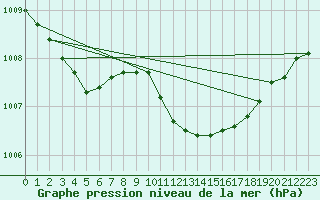 Courbe de la pression atmosphrique pour Temelin