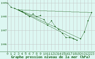 Courbe de la pression atmosphrique pour Verges (Esp)