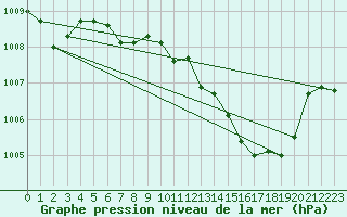 Courbe de la pression atmosphrique pour Zumaya Faro