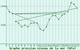 Courbe de la pression atmosphrique pour San Vicente de la Barquera