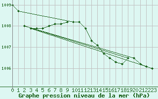 Courbe de la pression atmosphrique pour Izegem (Be)