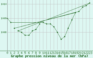 Courbe de la pression atmosphrique pour Bad Salzuflen