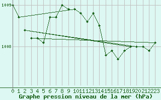 Courbe de la pression atmosphrique pour Ponza