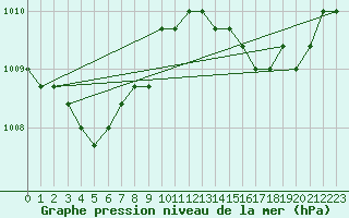 Courbe de la pression atmosphrique pour Rethel (08)