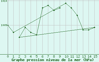 Courbe de la pression atmosphrique pour Saint-Andre-de-la-Roche (06)