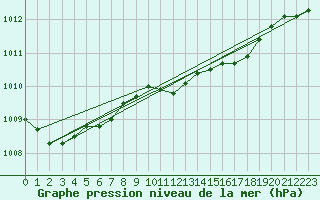 Courbe de la pression atmosphrique pour Oschatz