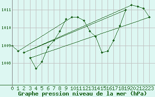 Courbe de la pression atmosphrique pour Avord (18)