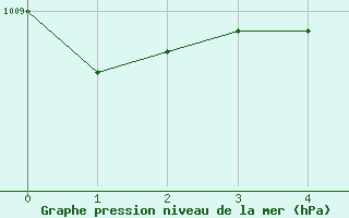 Courbe de la pression atmosphrique pour Valga