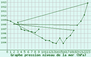 Courbe de la pression atmosphrique pour Quintanar de la Orden