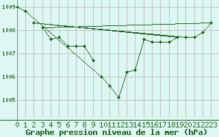 Courbe de la pression atmosphrique pour Kauhava