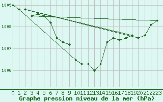 Courbe de la pression atmosphrique pour Claresholm