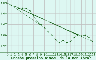 Courbe de la pression atmosphrique pour Krangede