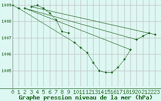 Courbe de la pression atmosphrique pour Wunsiedel Schonbrun