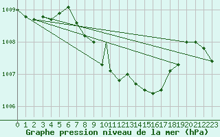 Courbe de la pression atmosphrique pour Aydin