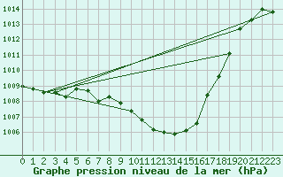 Courbe de la pression atmosphrique pour Usti Nad Labem