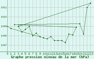 Courbe de la pression atmosphrique pour Remich (Lu)