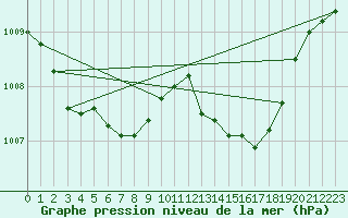 Courbe de la pression atmosphrique pour Humain (Be)