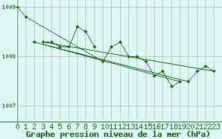 Courbe de la pression atmosphrique pour Prads-Haute-Blone (04)