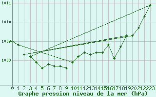 Courbe de la pression atmosphrique pour Rochechouart (87)