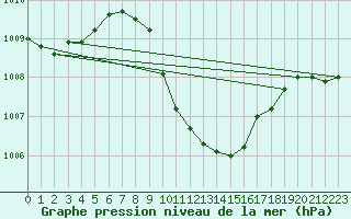 Courbe de la pression atmosphrique pour Sedom