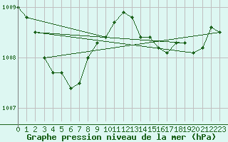 Courbe de la pression atmosphrique pour Agde (34)