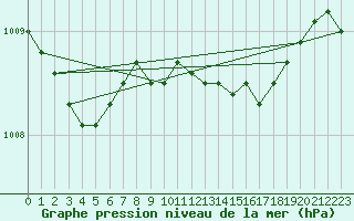 Courbe de la pression atmosphrique pour Mullingar