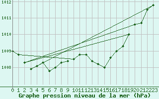 Courbe de la pression atmosphrique pour Selonnet (04)