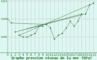 Courbe de la pression atmosphrique pour Torpup A