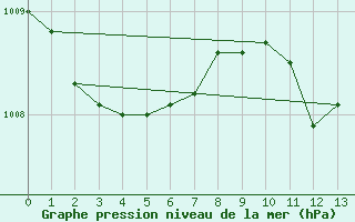 Courbe de la pression atmosphrique pour Torpup A