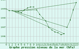 Courbe de la pression atmosphrique pour Cap Cpet (83)