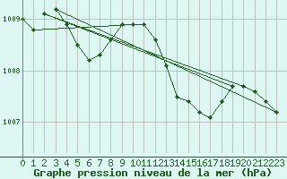 Courbe de la pression atmosphrique pour Oehringen