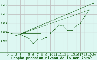 Courbe de la pression atmosphrique pour Fet I Eidfjord