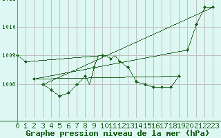 Courbe de la pression atmosphrique pour Beja