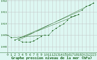 Courbe de la pression atmosphrique pour Hailuoto Marjaniemi