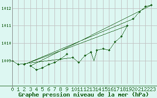 Courbe de la pression atmosphrique pour Leeming