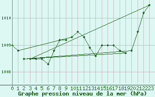 Courbe de la pression atmosphrique pour Vliermaal-Kortessem (Be)