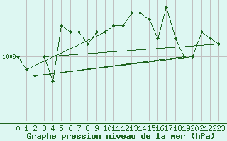 Courbe de la pression atmosphrique pour Shoream (UK)