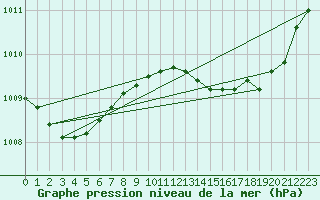 Courbe de la pression atmosphrique pour Sgur-le-Chteau (19)