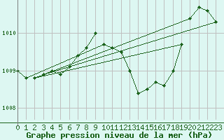 Courbe de la pression atmosphrique pour Goldberg