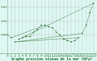 Courbe de la pression atmosphrique pour Solenzara - Base arienne (2B)