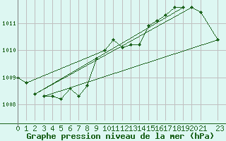 Courbe de la pression atmosphrique pour Holbaek