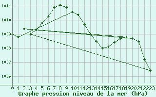 Courbe de la pression atmosphrique pour Gersau